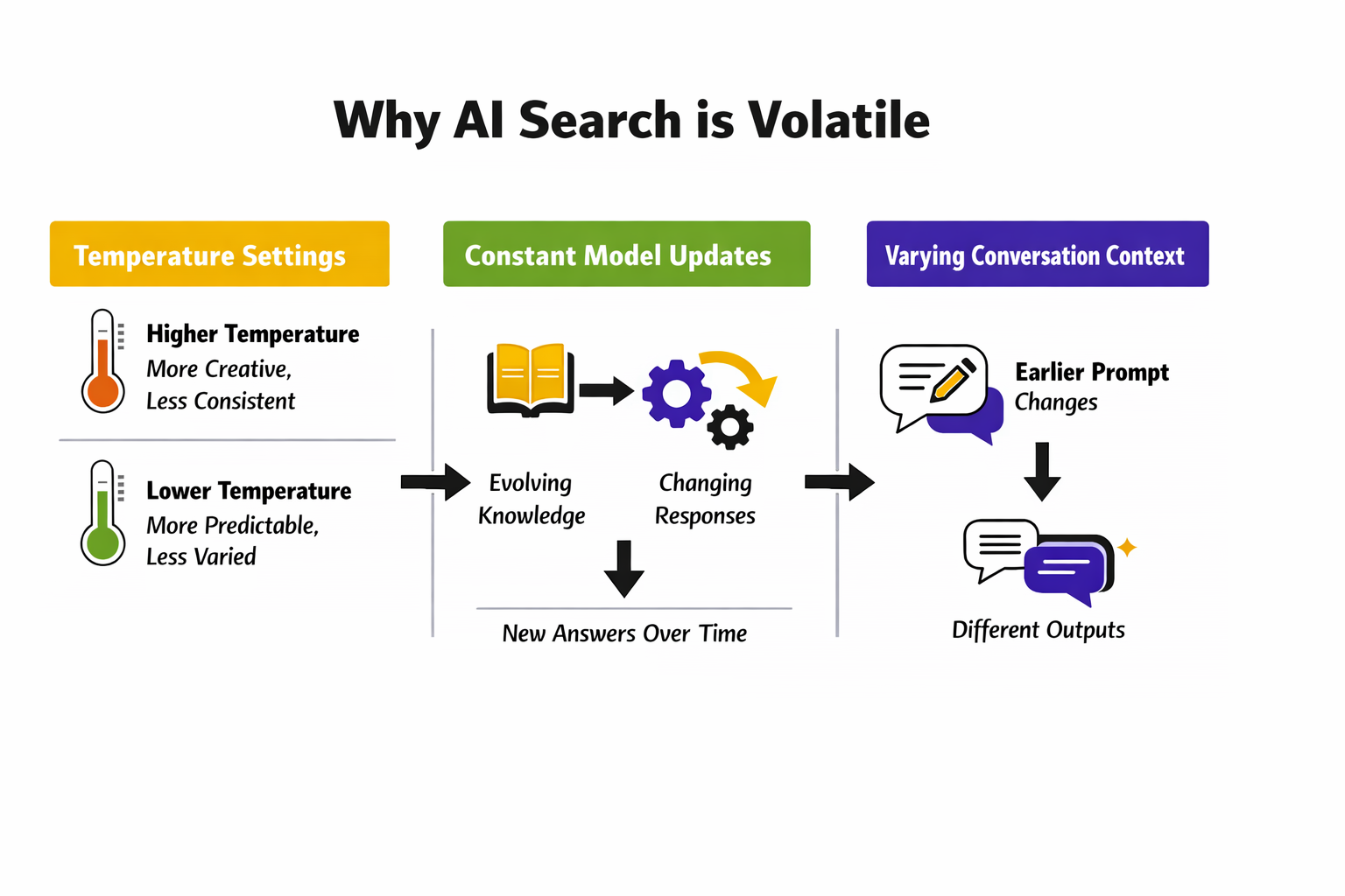 why AI search is volatile