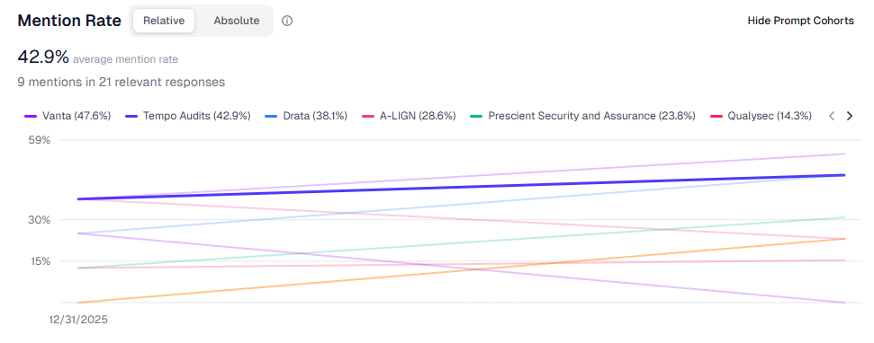 Buried client Tempo Audits brand visibility measured against competitors on AI models like ChatGPT and Perplexity on the GEO tool.