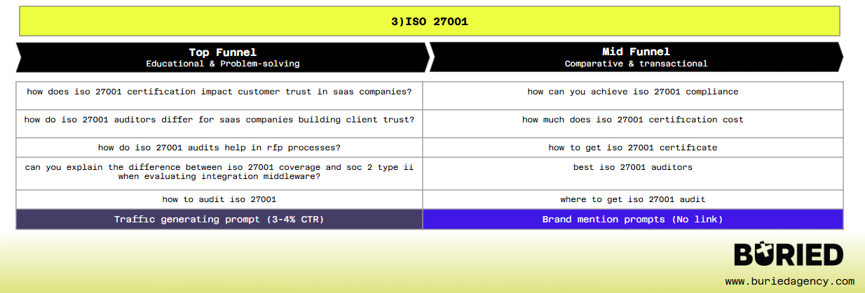 mapping prompts to top funnel and mid funnel