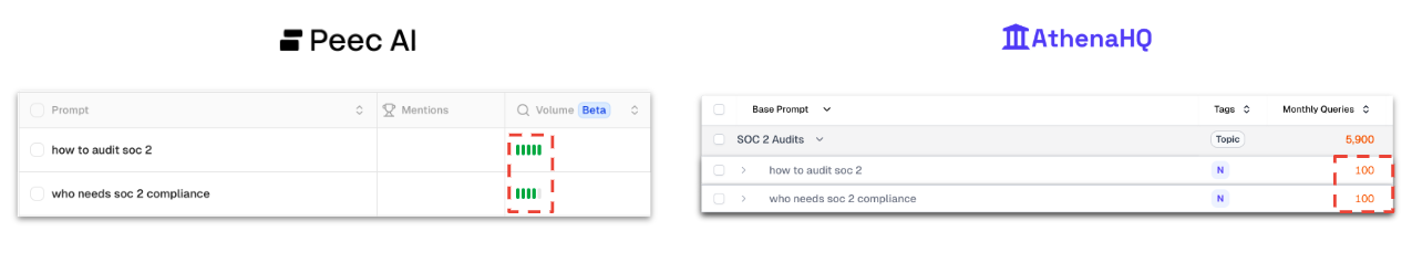 estimating volumes on Athena and Peec AI