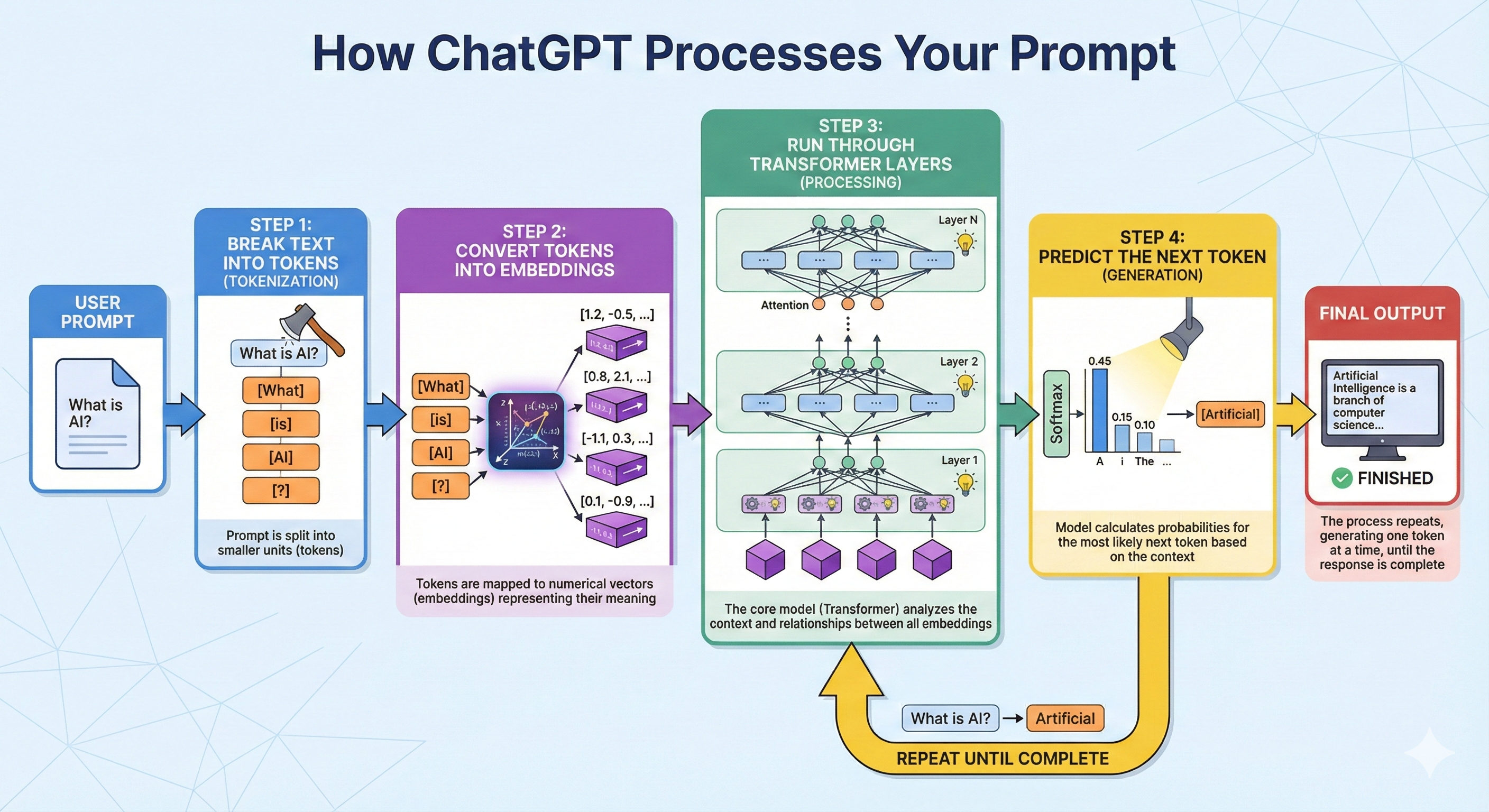 How ChatGPT processes your prompt