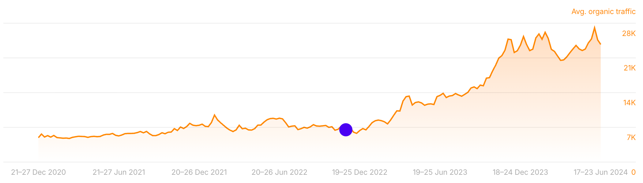 Line chart: international organic traffic rising after the migration