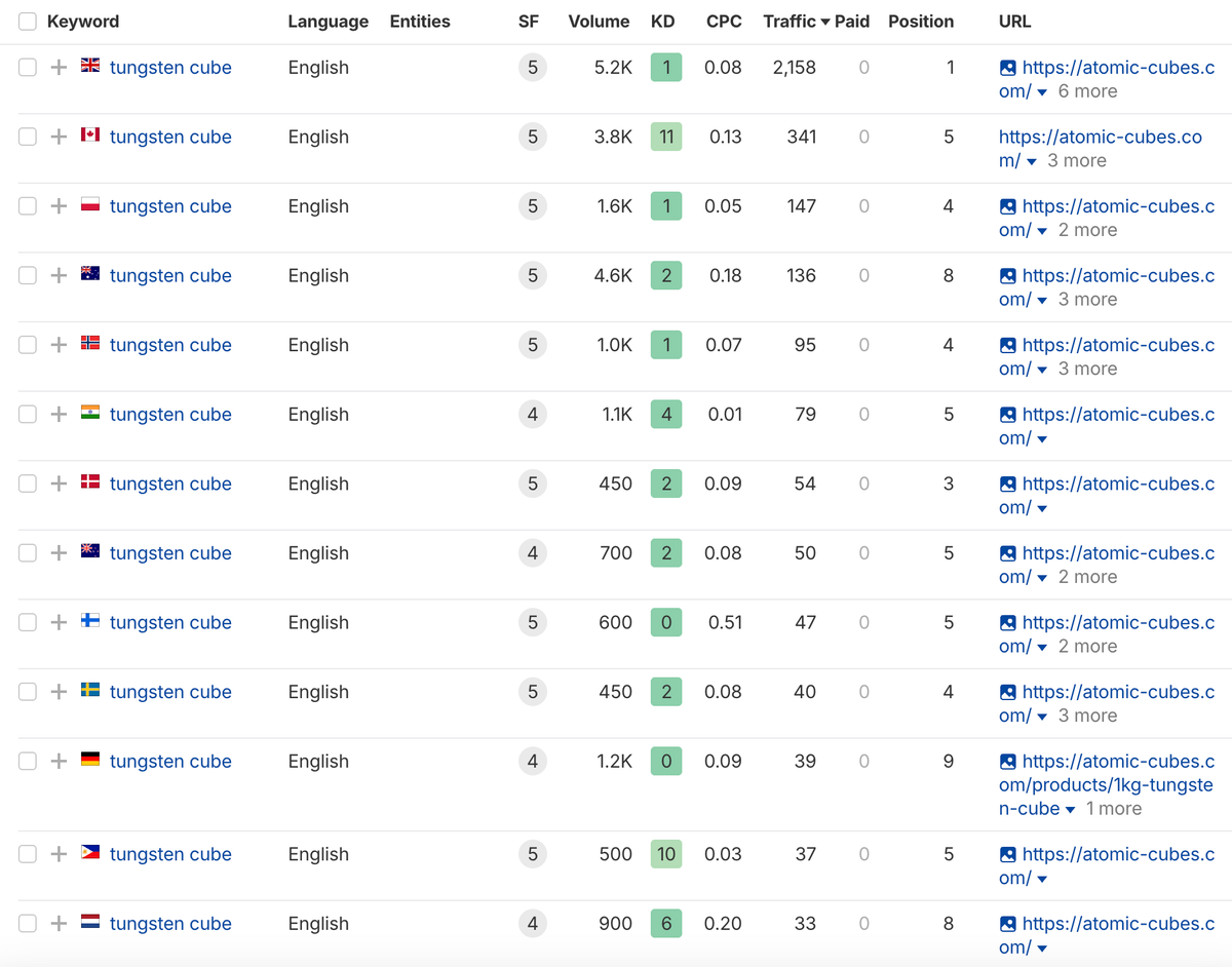 Ranking chart: position 1 in the UK for tungsten cubes