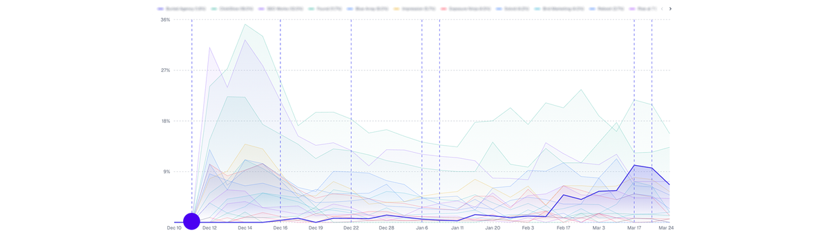 Chart: brand mentions in LLMs rising over four months