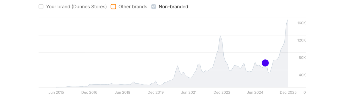 Line chart: organic non-brand traffic rising after the migration date