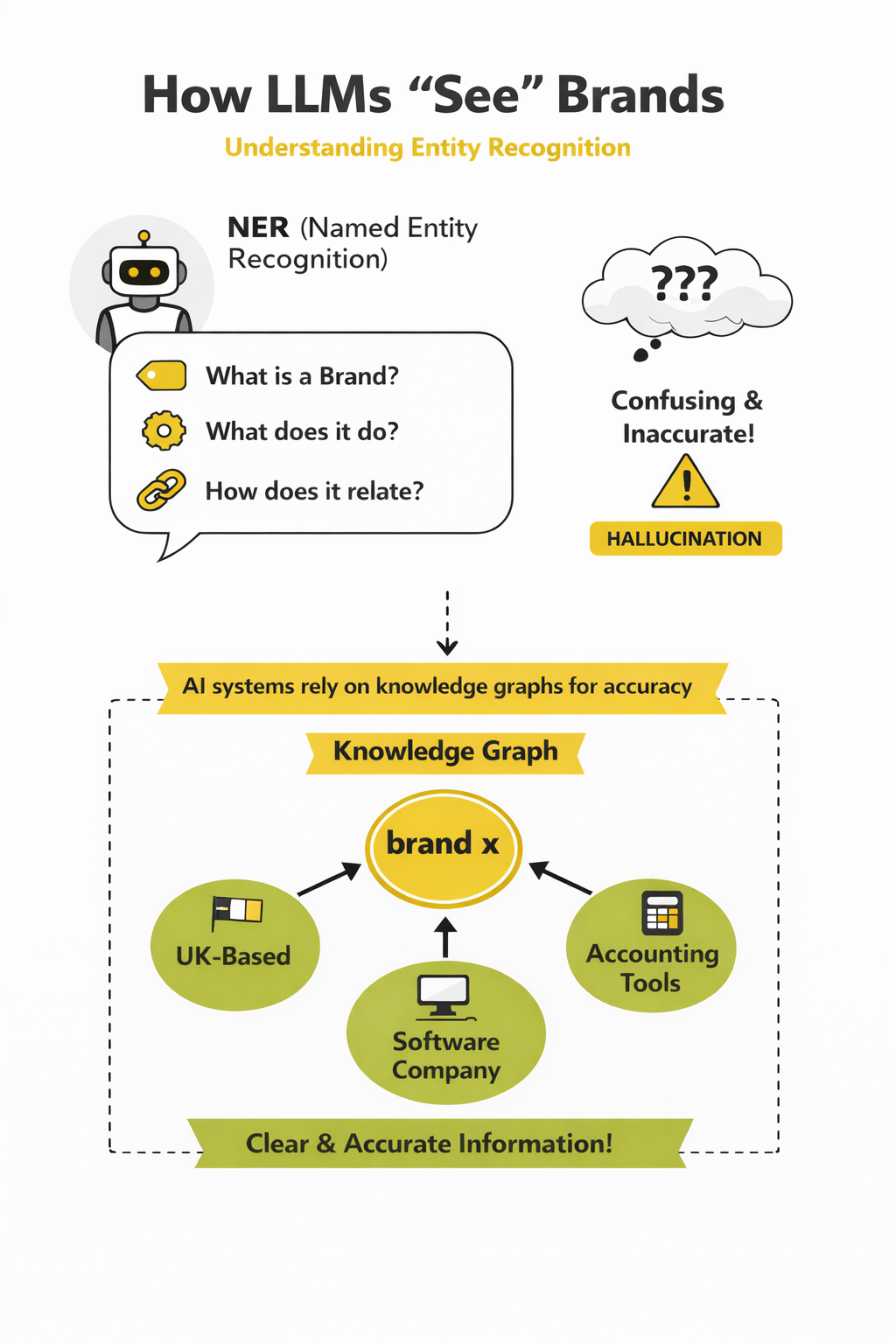how LLMs see brands