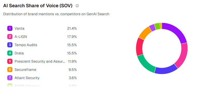Buried client Tempo Audits Share of Voice on GEO tool