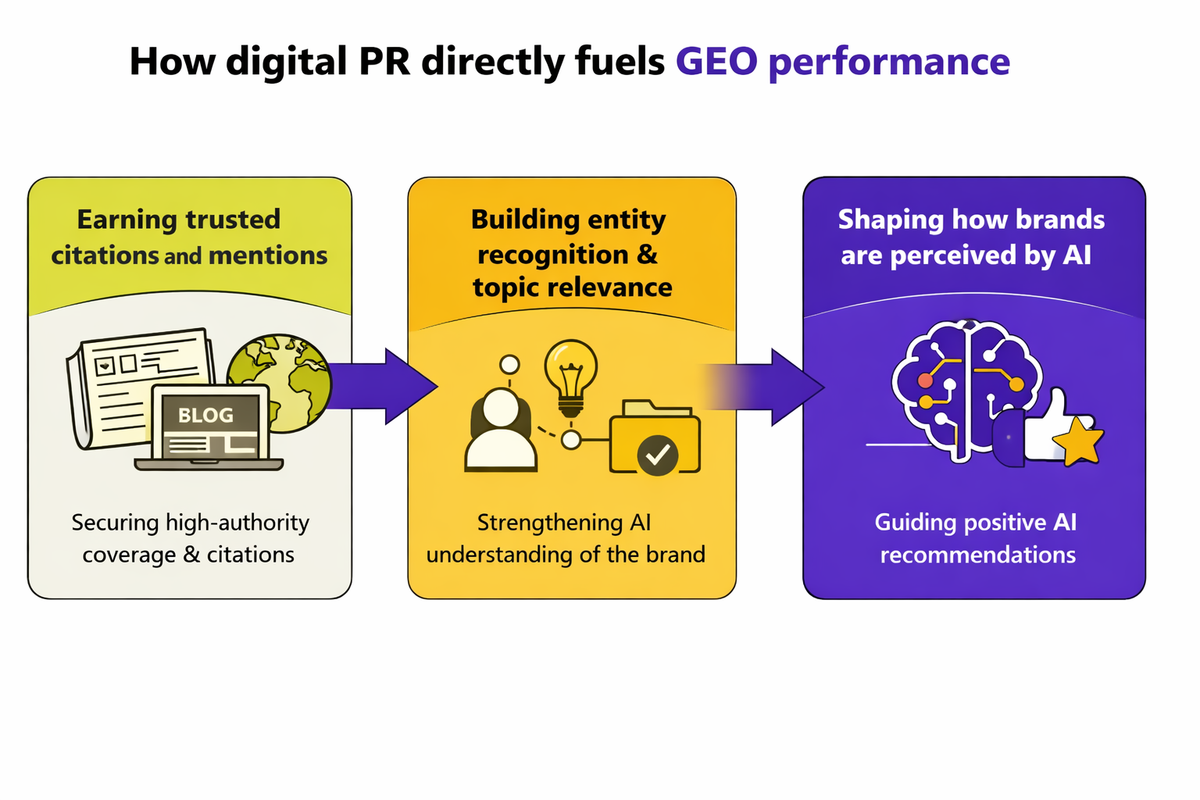 how digital PR fuels GEO performance