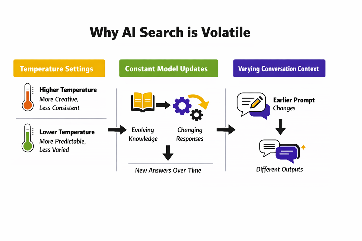 why AI search is volatile