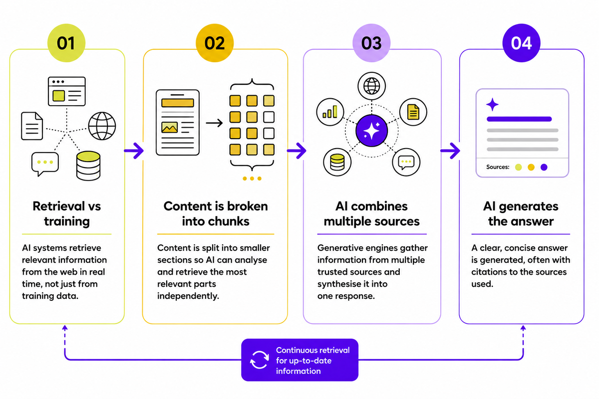 How generative engines work in four steps: retrieval vs training, content is broken into chunks, AI combines multiple sources, AI generates the answer