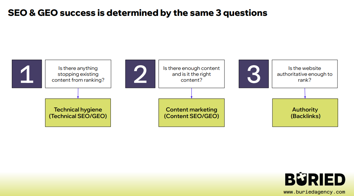 An integrated approach to SEO and GEO - modern organic search success