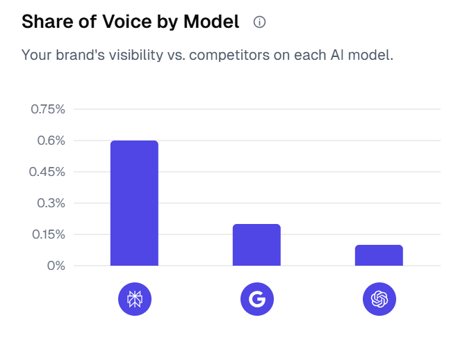 Checking Share of Voice across AI answers in Athena