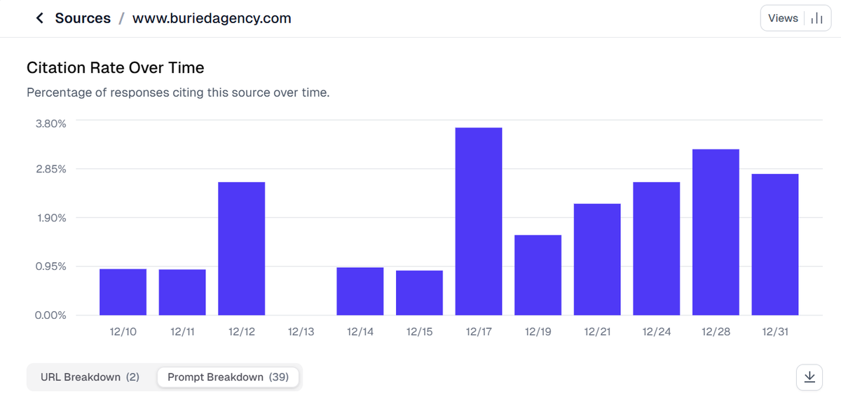 Monitoring citation rate over time on AI search monitoring tool Athena