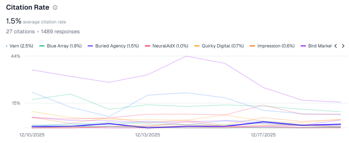 Monitoring citation rate against competitors on GEO monitoring tool Athena