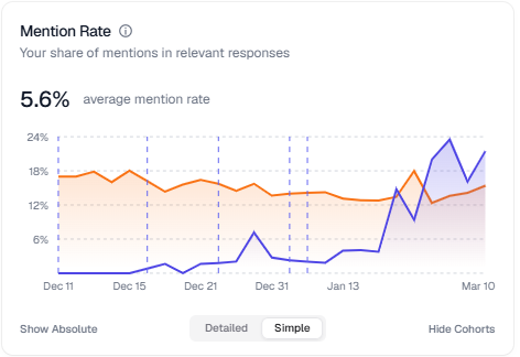 Average mention rate by AI over time