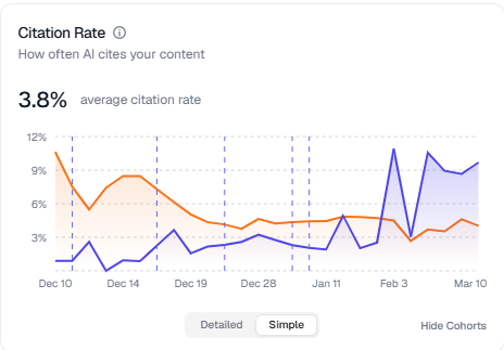 Citation rate (how often your domain is cited in AI responses)