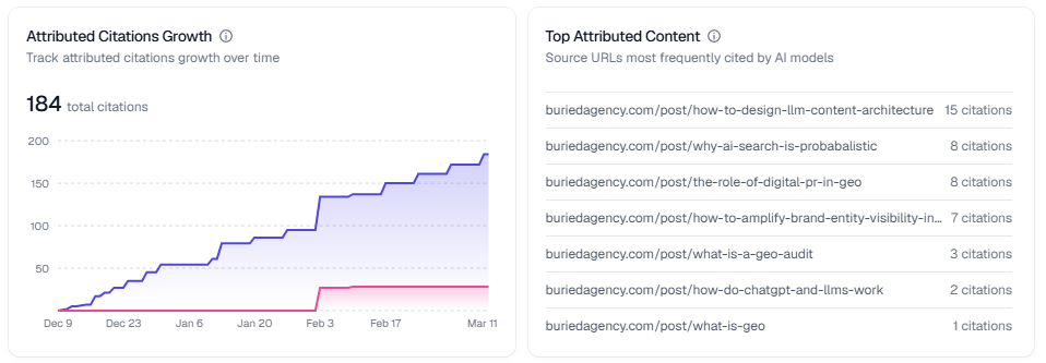 Attributed citations growth and top attributed content