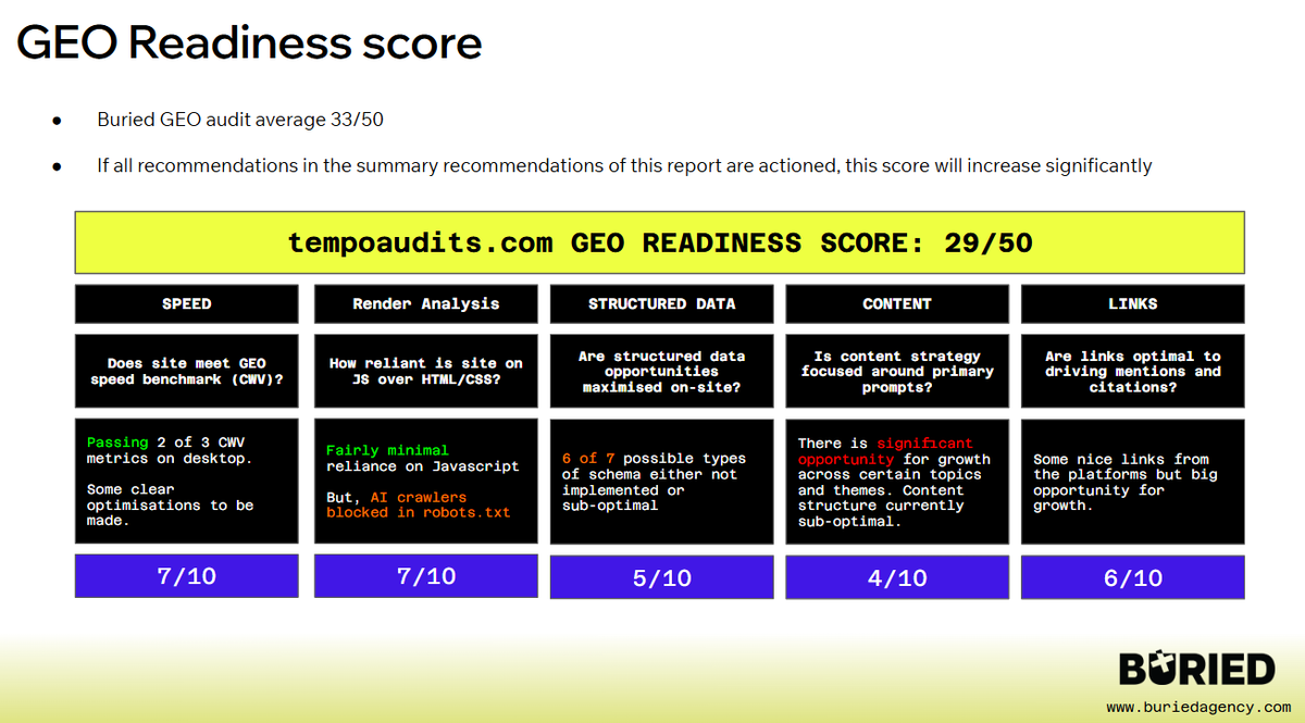 GEO readiness score of Tempo Audits, Buried client