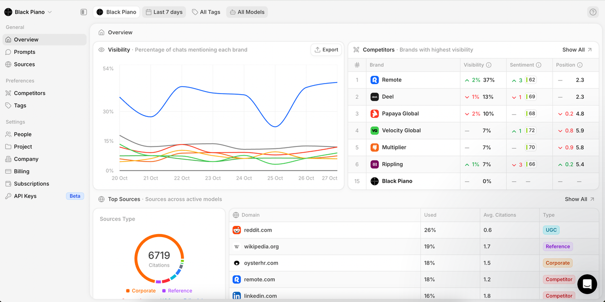 Peec AI brand visibility dashboard