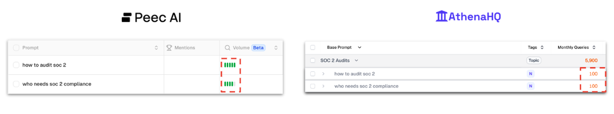 estimating volumes on Athena and Peec AI