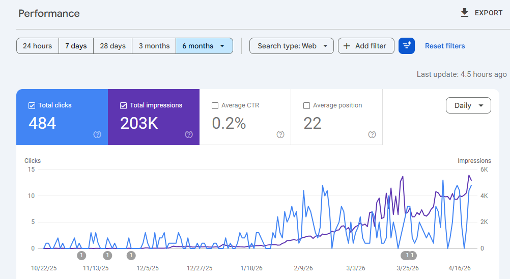 How SEO success is measured: Clicks, impressions, position, CTR, etc.