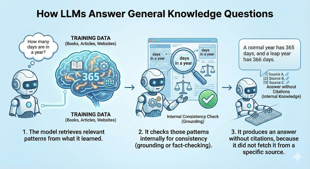 How LLMs answer general knowledge questions