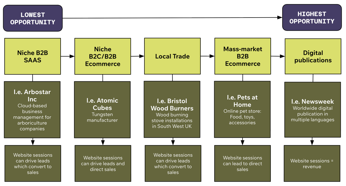 Organic search demand based on your industry and business model