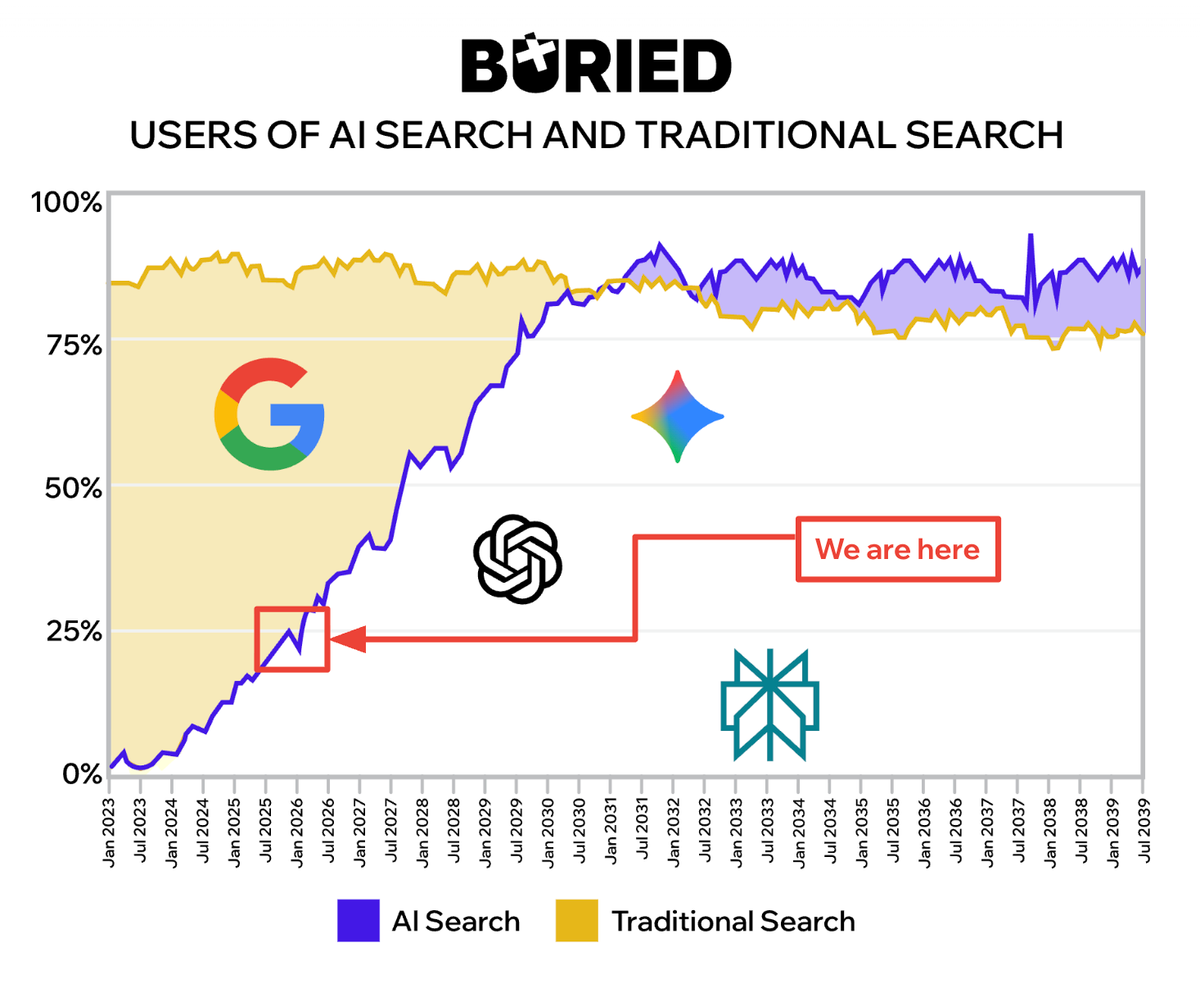 graph showing users of ai search and traditional search over time