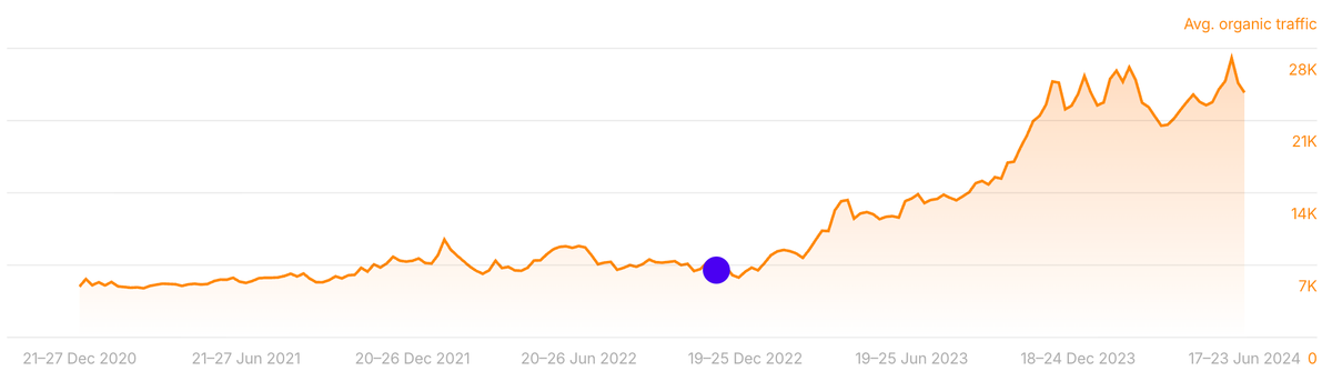 Line chart: international organic traffic rising after the migration