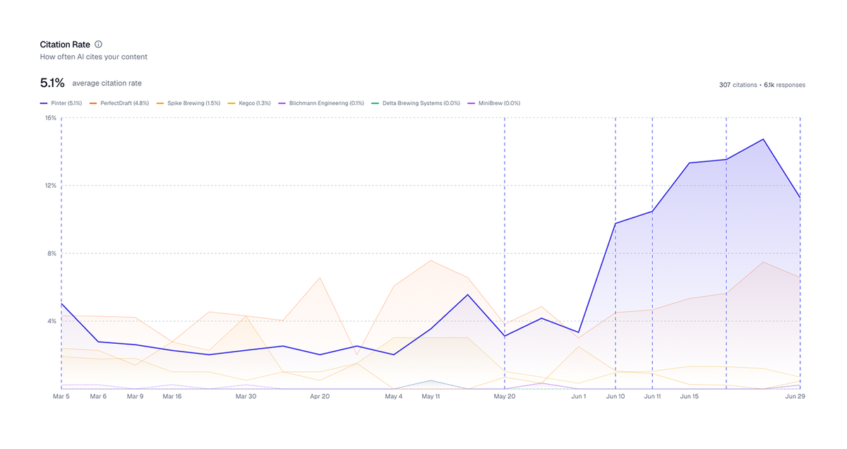 Line chart: AI citation rate rising, Pinter leading competitors