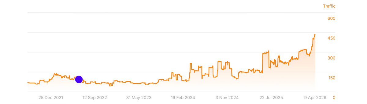 Line chart: organic traffic rising after the SEO strategy went live