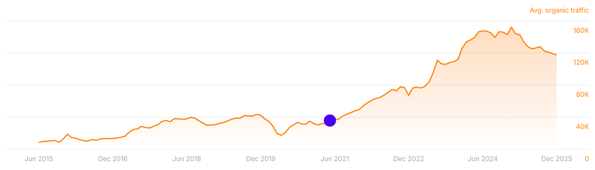 Line chart: US organic traffic rising after the expansion